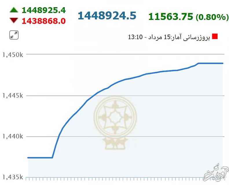 جهش بورس در بین التعطیلین